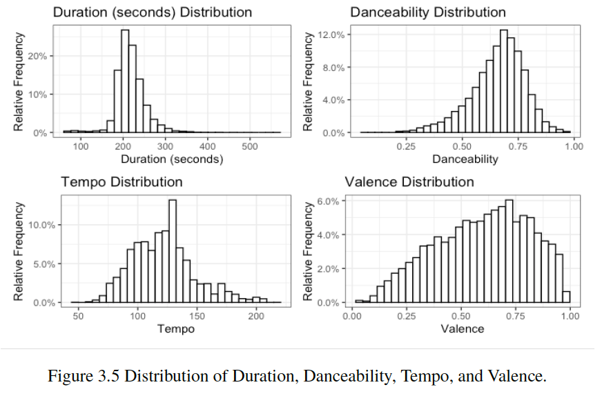 Audio Features Histograms